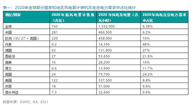 2020年全球各国风电累计装机排名