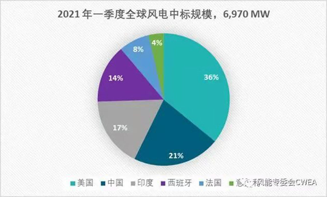 2020年全球各国风电累计装机排名