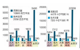 美国海上风电市场发展现状